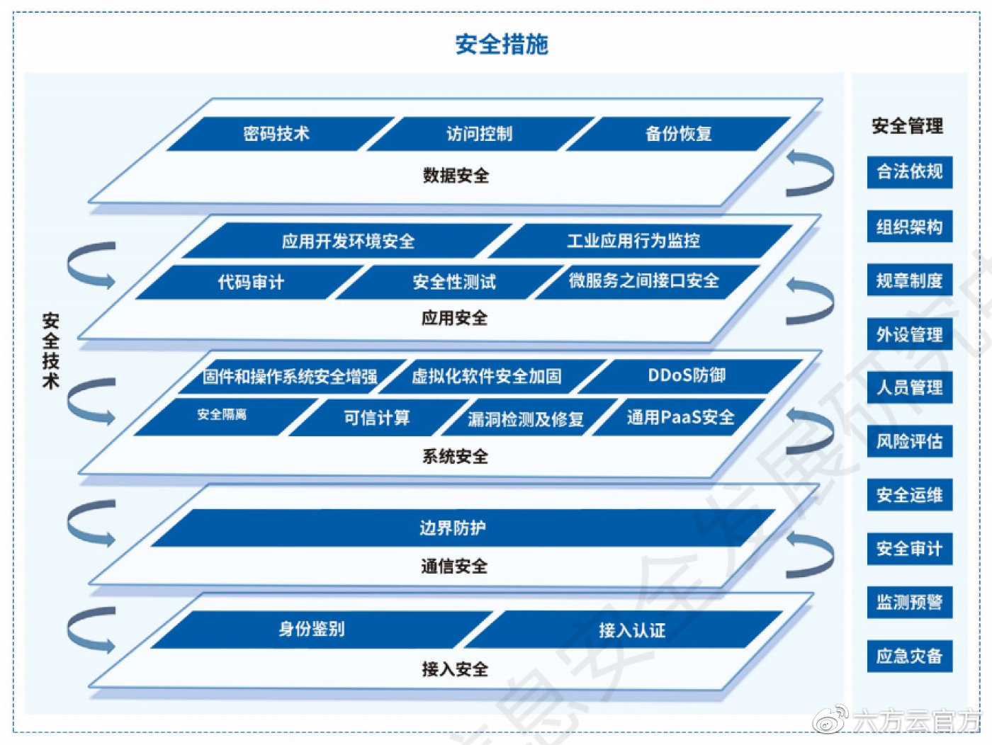 工業(yè)互聯(lián)網(wǎng)安全防護技術(shù)與互聯(lián)網(wǎng)安全服務(wù)的協(xié)同發(fā)展